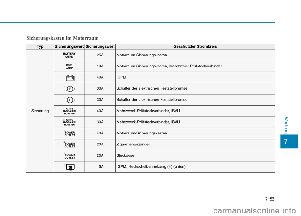 Hyundai Ioniq Electric 2017  Betriebsanleitung (in German) 7-53
7
Wartung
Ty pSicherungswertSicherungswertGeschützter Stromkreis
Sicherung
25AMotorraum-Sicherungskasten
10AMotorraum-Sicherungskasten, Mehrzweck-Prüfsteckverbinder 
140AIGPM
30ASchalter der el