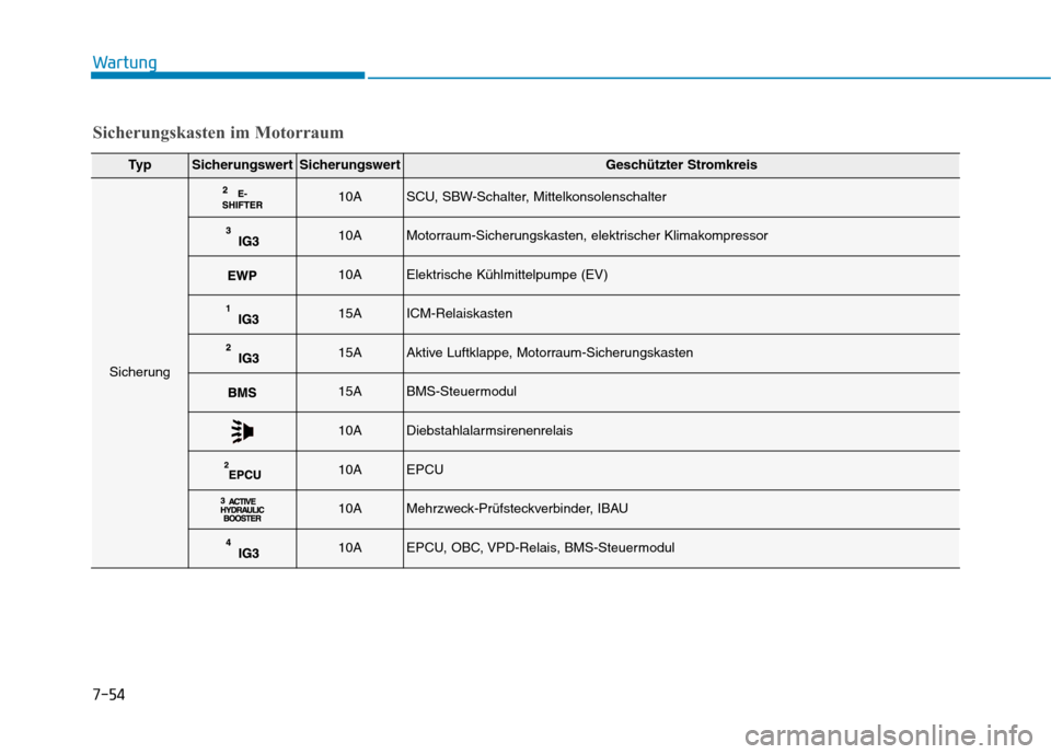 Hyundai Ioniq Electric 2017  Betriebsanleitung (in German) 7-54
Wartung
Sicherungskasten im Motorraum
Ty pSicherungswertSicherungswertGeschützter Stromkreis
Sicherung
10ASCU, SBW-Schalter, Mittelkonsolenschalter
10AMotorraum-Sicherungskasten, elektrischer Kl