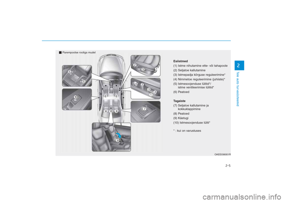 Hyundai Ioniq Electric 2017  Omaniku Käsiraamat (in Estonian) 2-5
Teie auto turvasüsteemid2
OAEE036001R
Esiistmed
(1) Istme nihutamine ette- või tahapoole
(2) Seljatoe kallutamine
(3) Istmepadja kõrguse reguleerimine*
(4) Nimmetoe reguleerimine (juhiiste)*
(5