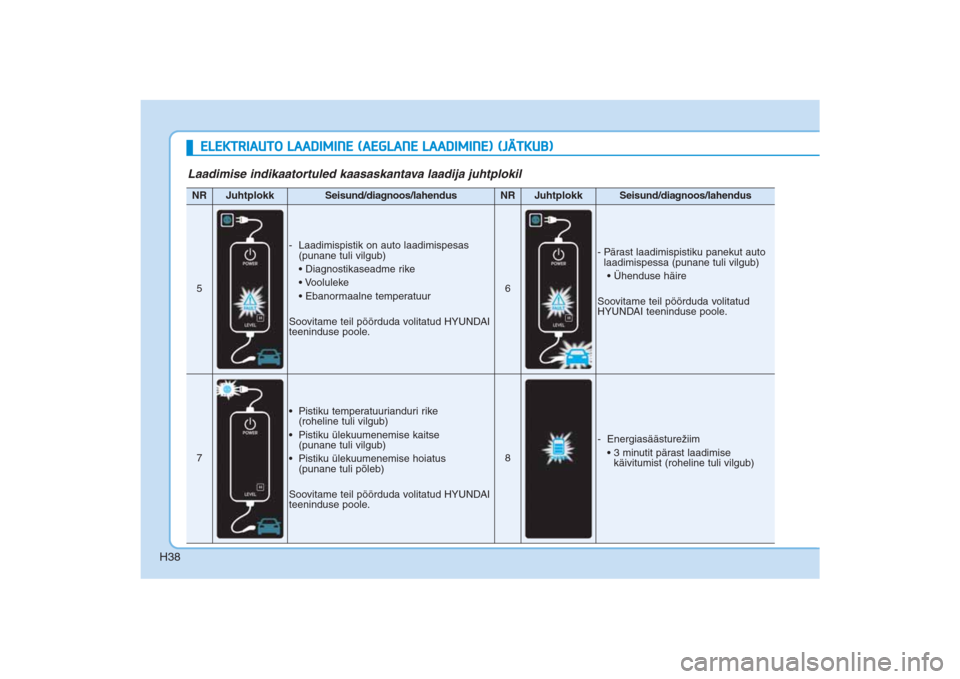 Hyundai Ioniq Electric 2017  Omaniku Käsiraamat (in Estonian) H38
ELEKTRIAUTO LAADIMINE (AEGLANE LAADIMINE) (JÄTKUB)NR
Juhtplokk
Seisund/diagnoos/lahendus
NR
Juhtplokk
Seisund/diagnoos/lahendus
5
- Laadimispistik on auto laadimispesas
(punane tuli vilgub)
• D