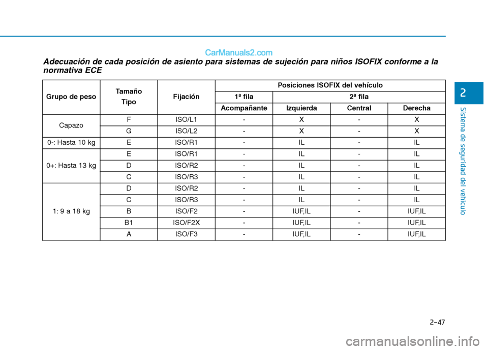 Hyundai Ioniq Electric 2017  Manual del propietario (in Spanish) 2-47
Sistema de seguridad del vehículo
2
Adecuación de cada posición de asiento para sistemas de sujeción para niños ISOFIX conforme a lanormativa ECE
Grupo de pesoTamaño
TipoFijación
Posicione