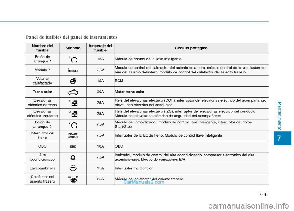 Hyundai Ioniq Electric 2017 Manual del propietario (in Spanish) 7-41
7
Mantenimiento
Nombre delfusibleSímboloAmperaje del fusibleCircuito protegido
Botón de
arranque 1115AMódulo de control de la llave inteligente
Módulo 7MODULE 77,5AMódulo de control del cal Hyundai Ioniq Electric 2017 Manual del propietario (in Spanish) 7-41
7
Mantenimiento
Nombre delfusibleSímboloAmperaje del fusibleCircuito protegido
Botón de
arranque 1115AMódulo de control de la llave inteligente
Módulo 7MODULE 77,5AMódulo de control del cal