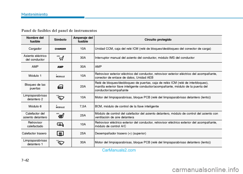 Hyundai Ioniq Electric 2017 Manual del propietario (in Spanish) 7-42
Mantenimiento
Nombre delfusibleSímboloAmperaje del fusibleCircuito protegido
Cargador10AUnidad CCM, caja del relé ICM (relé de bloqueo/desbloqueo del conector de carga)
Asiento eléctricodel c Hyundai Ioniq Electric 2017 Manual del propietario (in Spanish) 7-42
Mantenimiento
Nombre delfusibleSímboloAmperaje del fusibleCircuito protegido
Cargador10AUnidad CCM, caja del relé ICM (relé de bloqueo/desbloqueo del conector de carga)
Asiento eléctricodel c