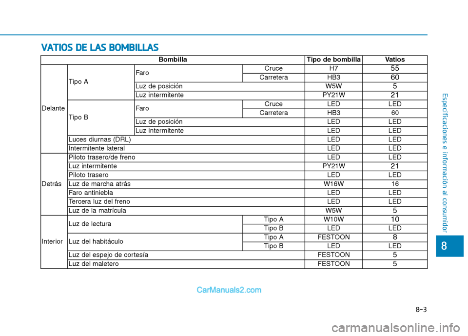Hyundai Ioniq Electric 2017  Manual del propietario (in Spanish) VVAA TTIIOO SS  DD EE  LL AA SS  BB OO MM BBIILL LLAA SS
8-3
8
Especificaciones e información al consumidor
Bombilla Tipo de bombilla Vatios
Delante Tipo A
Faro
Cruce H7
55
Carretera HB3 60
Luz de po