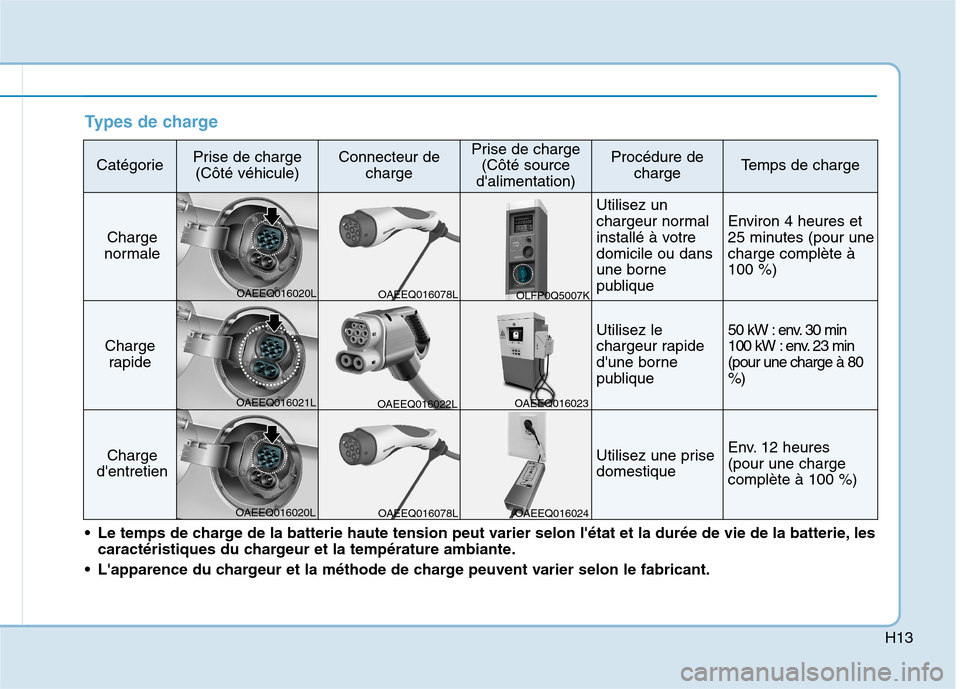 Hyundai Ioniq Electric 2017  Manuel du propriétaire (in French) H13
Types de charge
CatégoriePrise de charge(Côté véhicule)Connecteur de chargePrise de charge(Côté source
dalimentation)Procédure de chargeTemps de charge
Charge
normale
Utilisez un 
chargeur