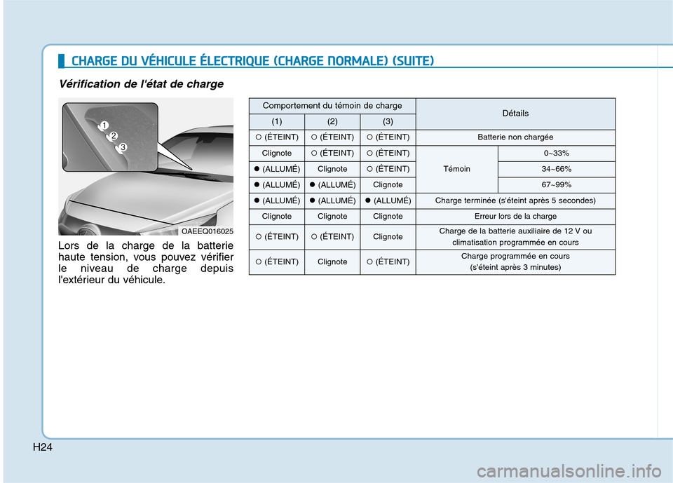 Hyundai Ioniq Electric 2017  Manuel du propriétaire (in French) H24
CCHH AARRGG EE  DD UU   VV ÉÉHH IICC UU LLEE   ÉÉ LLEE CCTT RR IIQQ UUEE  (( CC HH AARRGG EE  NN OO RRMM AALLEE ))  (( SS UU IITT EE))
Vérification de létat de charge
Lors de la charge de l