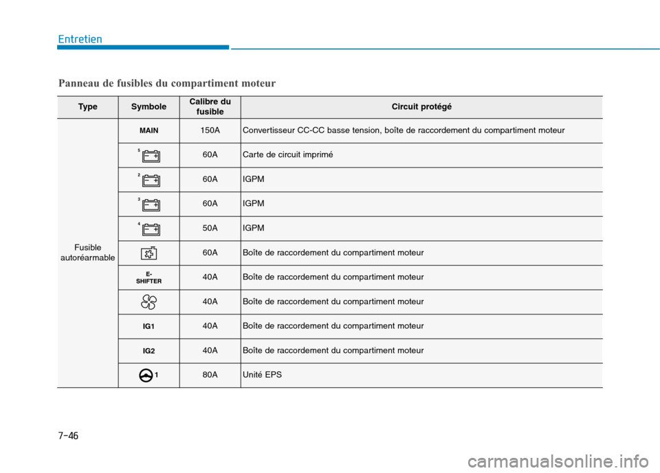 Hyundai Ioniq Electric 2017  Manuel du propriétaire (in French) 7-46
Entretien
Panneau de fusibles du compartiment moteur
TypeSymboleCalibre dufusibleCircuit protégé
Fusible
autoréarmable
MAIN150AConvertisseur CC-CC basse tension, boîte de raccordement du comp