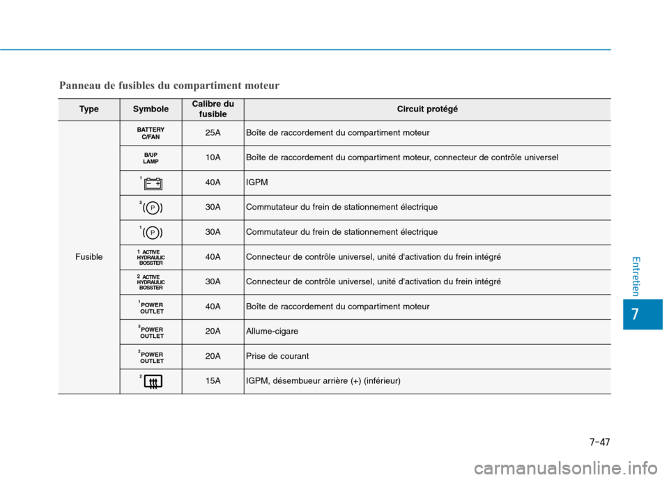 Hyundai Ioniq Electric 2017  Manuel du propriétaire (in French) 7-47
7
Entretien
TypeSymboleCalibre dufusibleCircuit protégé
Fusible
25ABoîte de raccordement du compartiment moteur
10ABoîte de raccordement du compartiment moteur, connecteur de contrôle univer