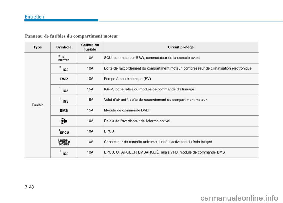 Hyundai Ioniq Electric 2017  Manuel du propriétaire (in French) 7-48
Entretien
TypeSymboleCalibre dufusibleCircuit protégé
Fusible
10ASCU, commutateur SBW, commutateur de la console avant
10ABoîte de raccordement du compartiment moteur, compresseur de climatisa