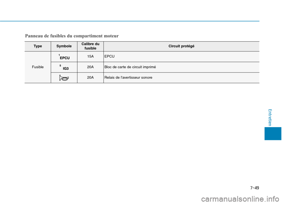 Hyundai Ioniq Electric 2017  Manuel du propriétaire (in French) 7-49
7
Entretien
TypeSymboleCalibre dufusibleCircuit protégé
Fusible
15AEPCU
20ABloc de carte de circuit imprimé
20ARelais de lavertisseur sonore
Panneau de fusibles du compartiment moteur 