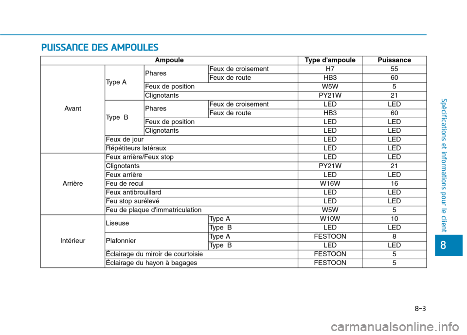 Hyundai Ioniq Electric 2017  Manuel du propriétaire (in French) PPUU IISS SSAA NN CCEE   DD EESS  AA MM PPOO UULLEE SS
8-3
8
Spécifications et informations pour le client
Ampoule Type dampoule Puissance
Avant Type A
Phares
Feux de croisement H7 55 
Feux de route