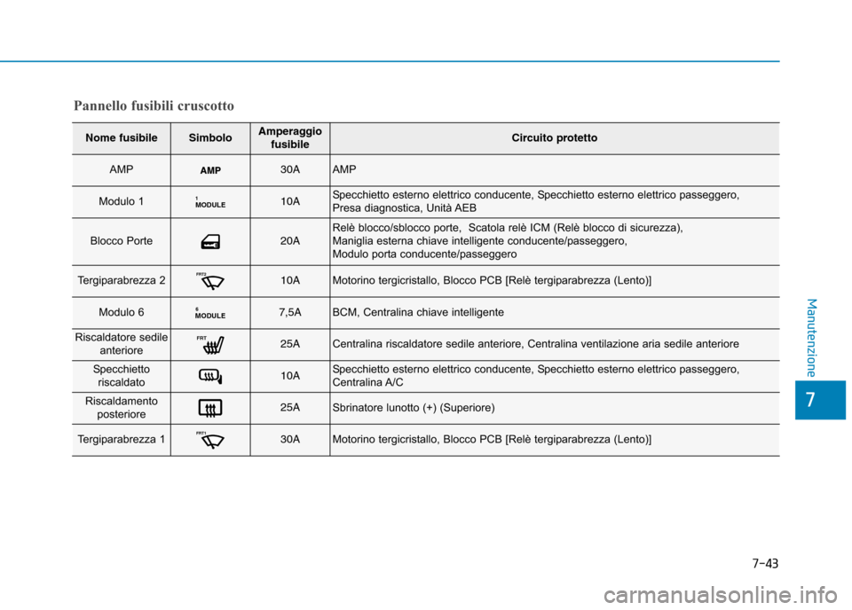Hyundai Ioniq Electric 2017  Manuale del proprietario (in Italian) 7-43
7
Manutenzione
Pannello fusibili cruscotto
Nome fusibileSimboloAmperaggiofusibileCircuito protetto
AMP30AAMP
Modulo 1MODULE110ASpecchietto esterno elettrico conducente, Specchietto esterno e
lett