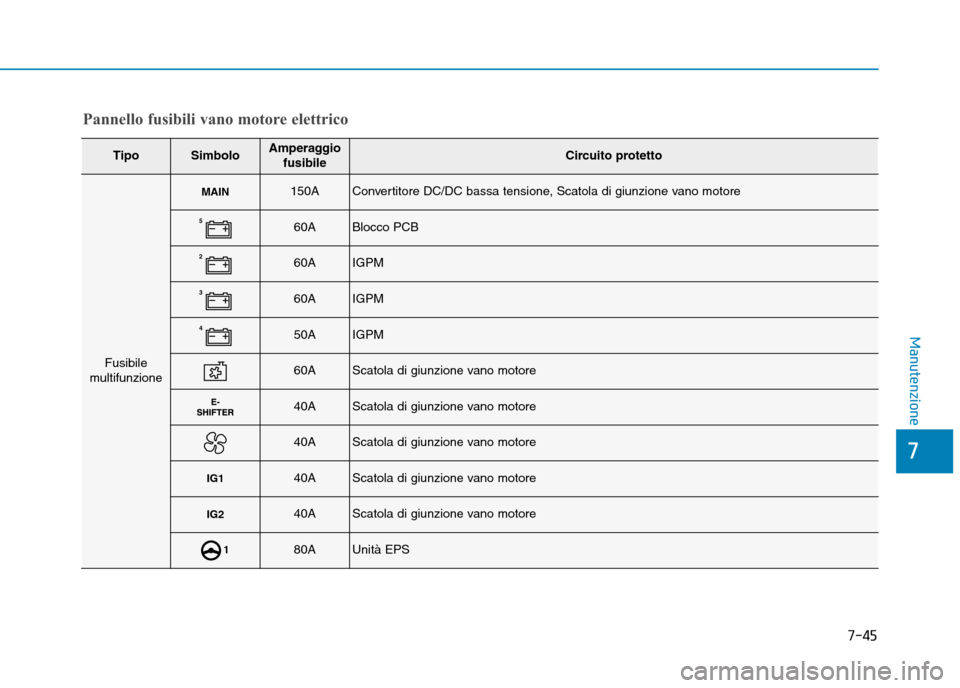 Hyundai Ioniq Electric 2017  Manuale del proprietario (in Italian) 7-45
7
Manutenzione
Pannello fusibili vano motore elettrico
TipoSimboloAmperaggiofusibileCircuito protetto
Fusibile
multifunzione
MAIN150AConvertitore DC/DC bassa tensione, Scatola di giunzione vano m