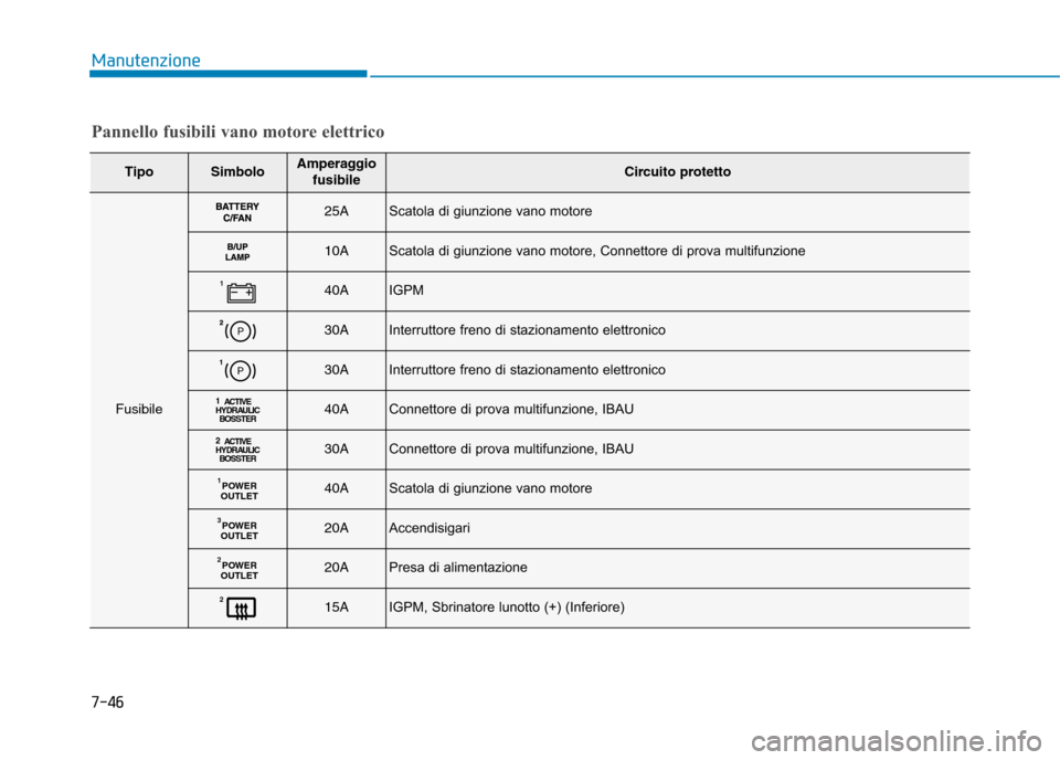 Hyundai Ioniq Electric 2017  Manuale del proprietario (in Italian) 7-46
Manutenzione
Pannello fusibili vano motore elettrico
TipoSimboloAmperaggiofusibileCircuito protetto
Fusibile
25AScatola di giunzione vano motore
10AScatola di giunzione vano motore, Connettore di