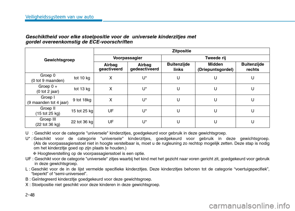 Hyundai Ioniq Electric 2017 Handleiding (in Dutch) 2-48
Veiligheidssysteem van uw auto
Geschiktheid voor elke stoelpositie voor de universele kinderzitjes met gordel overeenkomstig de ECE-voorschriften
U : Geschikt voor de categorie "universele" kind Hyundai Ioniq Electric 2017 Handleiding (in Dutch) 2-48
Veiligheidssysteem van uw auto
Geschiktheid voor elke stoelpositie voor de universele kinderzitjes met gordel overeenkomstig de ECE-voorschriften
U : Geschikt voor de categorie "universele" kind