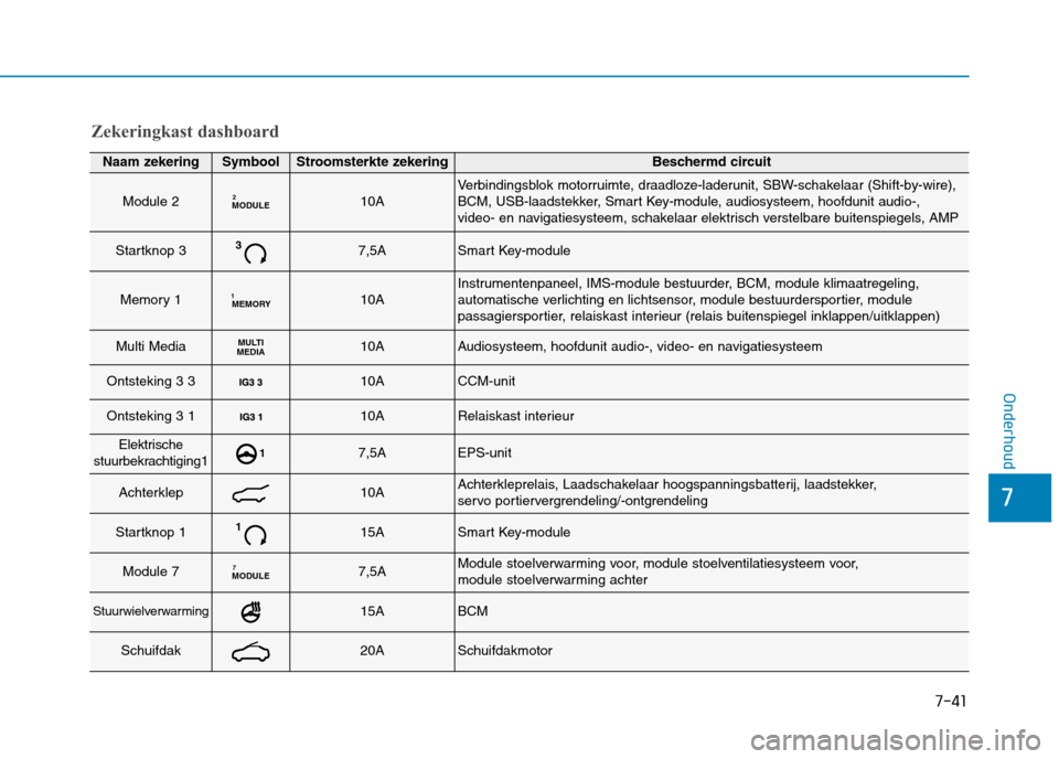 Hyundai Ioniq Electric 2017 Handleiding (in Dutch) 7-41
7
Onderhoud
Zekeringkast dashboard
Naam zekeringSymboolStroomsterkte zekeringBeschermd circuit
Module 2MODULE210AVerbindingsblok motorruimte, draadloze-laderunit, SBW-schakelaar (Shift-by-wire), Hyundai Ioniq Electric 2017 Handleiding (in Dutch) 7-41
7
Onderhoud
Zekeringkast dashboard
Naam zekeringSymboolStroomsterkte zekeringBeschermd circuit
Module 2MODULE210AVerbindingsblok motorruimte, draadloze-laderunit, SBW-schakelaar (Shift-by-wire),