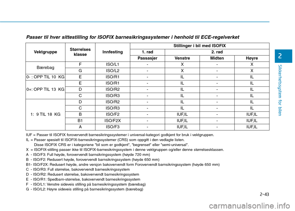 Hyundai Ioniq Electric 2017  Brukerhåndbok (in Norwegian) 2-43
Sikkerhetssystem for bilen
2
Passer til hver sittestilling for ISOFIX barnesikringssystemer i henhold til ECE-regelverket
IUF = Passer til ISOFIX forovervendt barnesikringssystemer i universal-ka