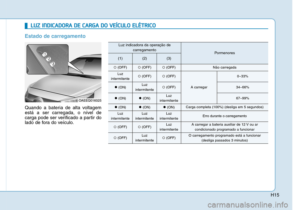 Hyundai Ioniq Electric 2017  Manual do proprietário (in Portuguese) H15
LLUU ZZ  IINN DDIICC AA DDOO RRAA   DD EE  CC AA RRGG AA  DD OO   VV EEÍÍCC UU LLOO   EE LLÉÉ TT RR IICC OO
Estado de carregamento
Quando a bateria de alta voltagem 
está a ser carregada, o n