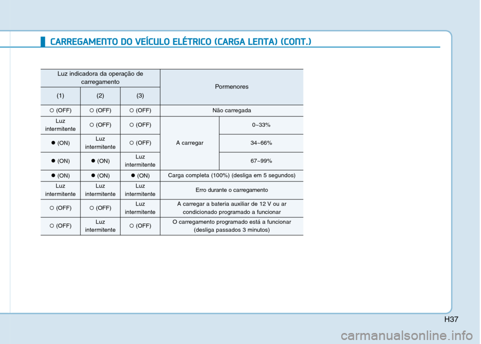 Hyundai Ioniq Electric 2017  Manual do proprietário (in Portuguese) H37
CCAA RRRREEGG AAMM EENN TTOO   DD OO   VV EEÍÍCC UU LLOO   EE LLÉÉ TT RR IICC OO   (( CC AA RRGG AA  LL EE NN TTAA ))  (( CC OO NNTT..))
Luz indicadora da operação de
carregamento
Pormenores