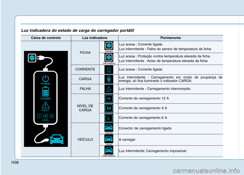 Hyundai Ioniq Electric 2017  Manual do proprietário (in Portuguese) H38
Luz indicadora do estado de carga do carregador portátil
Caixa de controloLuz indicadoraPormenores
FICHA
Luz acesa : Corrente ligada 
Luz intermitente : Falha do sensor de temperatura da ficha
Lu