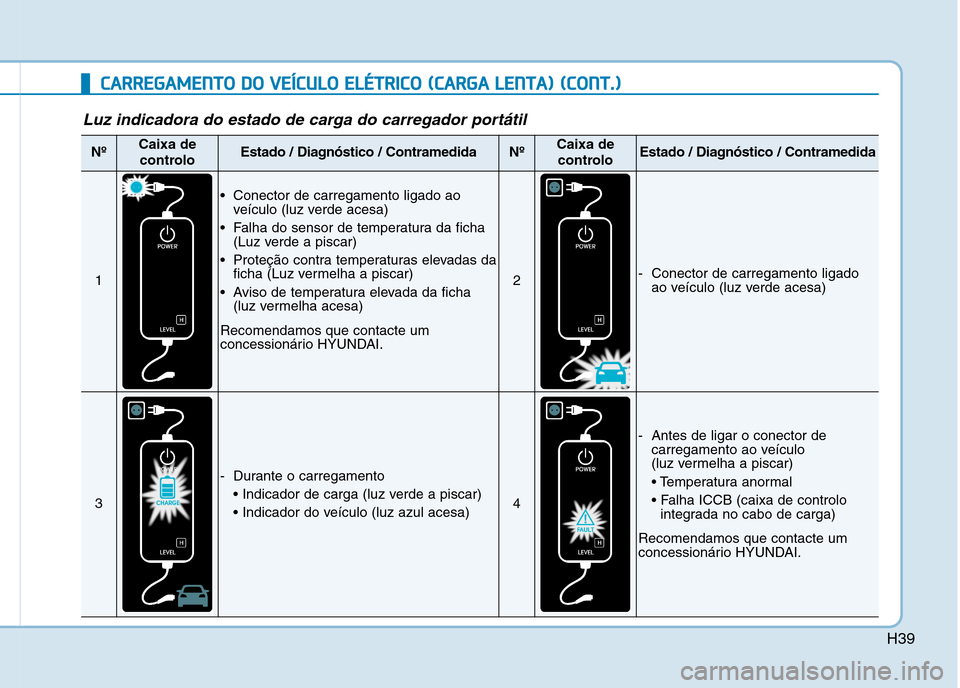 Hyundai Ioniq Electric 2017  Manual do proprietário (in Portuguese) H39
CCAA RRRREEGG AAMM EENN TTOO   DD OO   VV EEÍÍCC UU LLOO   EE LLÉÉ TT RR IICC OO   (( CC AA RRGG AA  LL EE NN TTAA ))  (( CC OO NNTT..))
Luz indicadora do estado de carga do carregador portát