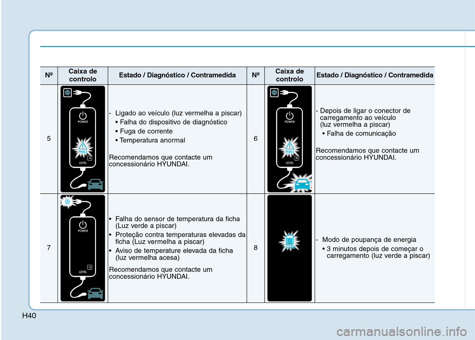 Hyundai Ioniq Electric 2017  Manual do proprietário (in Portuguese) H40
NºCaixa decontroloEstado / Diagnóstico / ContramedidaNºCaixa decontroloEstado / Diagnóstico / Contramedida
5
- Ligado ao veículo (luz vermelha a piscar)
 

Recomendamos que contacte um 
conce