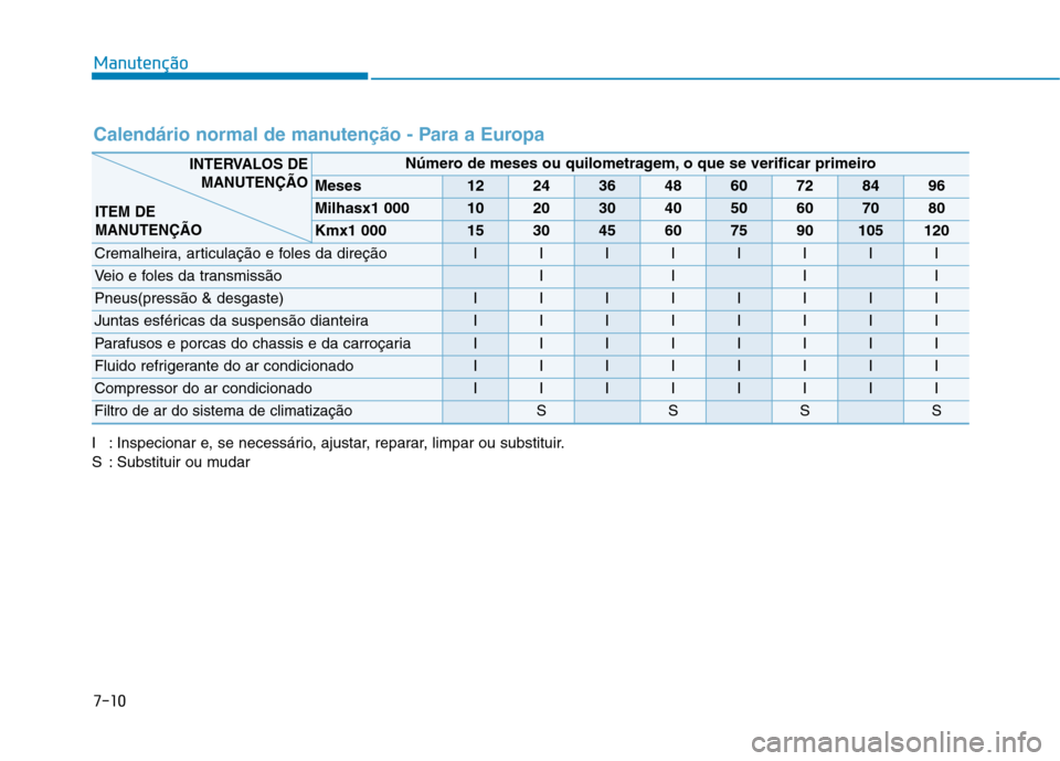 Hyundai Ioniq Electric 2017  Manual do proprietário (in Portuguese) 7-10
Manutenção
Calendário normal de manutenção - Para a Europa
I : Inspecionar e, se necessário, ajustar, reparar, limpar ou substituir. 
S : Substituir ou mudar
Número de meses ou quilometrag