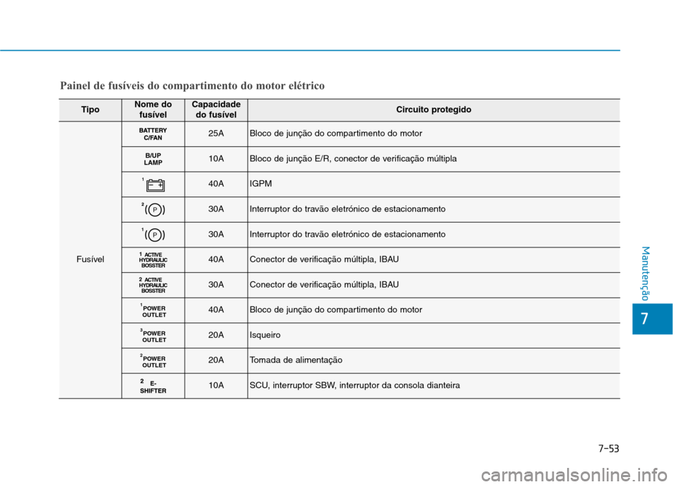 Hyundai Ioniq Electric 2017  Manual do proprietário (in Portuguese) 7-53
7
Manutenção
TipoNome dofusívelCapacidadedo fusívelCircuito protegido
Fusível
25ABloco de junção do compartimento do motor
B/UP
LAMP10ABloco de junção E/R, conector de verificação múl