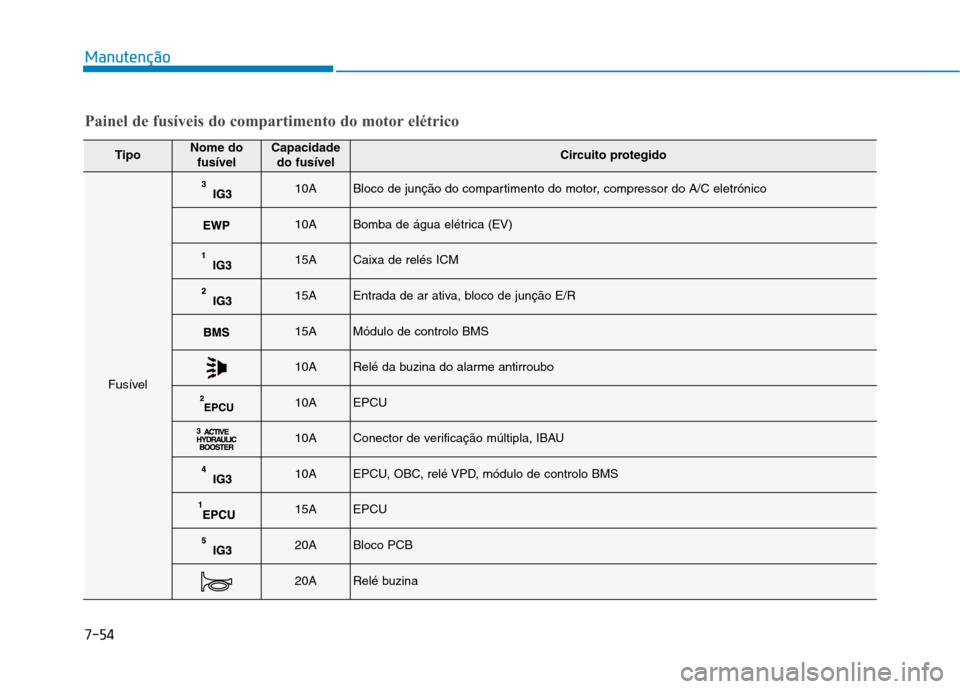 Hyundai Ioniq Electric 2017  Manual do proprietário (in Portuguese) 7-54
Manutenção
TipoNome dofusívelCapacidadedo fusívelCircuito protegido
Fusível
10ABloco de junção do compartimento do motor, compressor do A/C eletrónico
10ABomba de água elétrica (EV)
15A