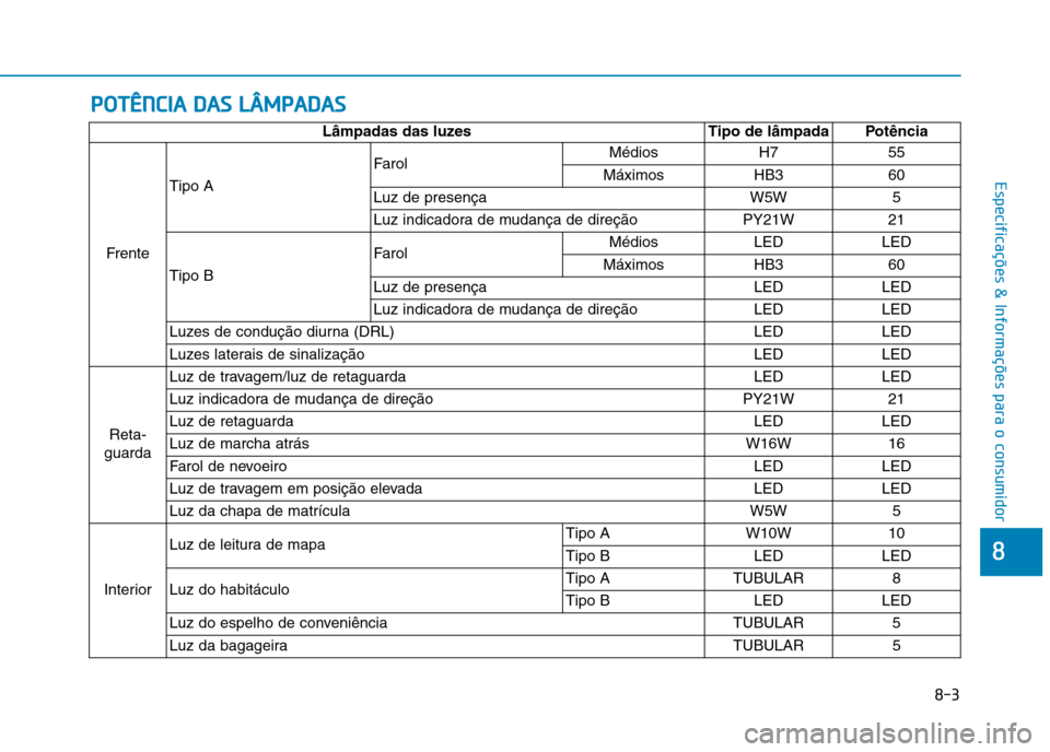 Hyundai Ioniq Electric 2017  Manual do proprietário (in Portuguese) 8-3
8
Especificações & Informações para o consumidor
Lâmpadas das luzes Tipo de lâmpada Potência
Frente Tipo A
Farol
Médios H7 55
Máximos HB3 60
Luz de presença W5W 5
Luz indicadora de mudan