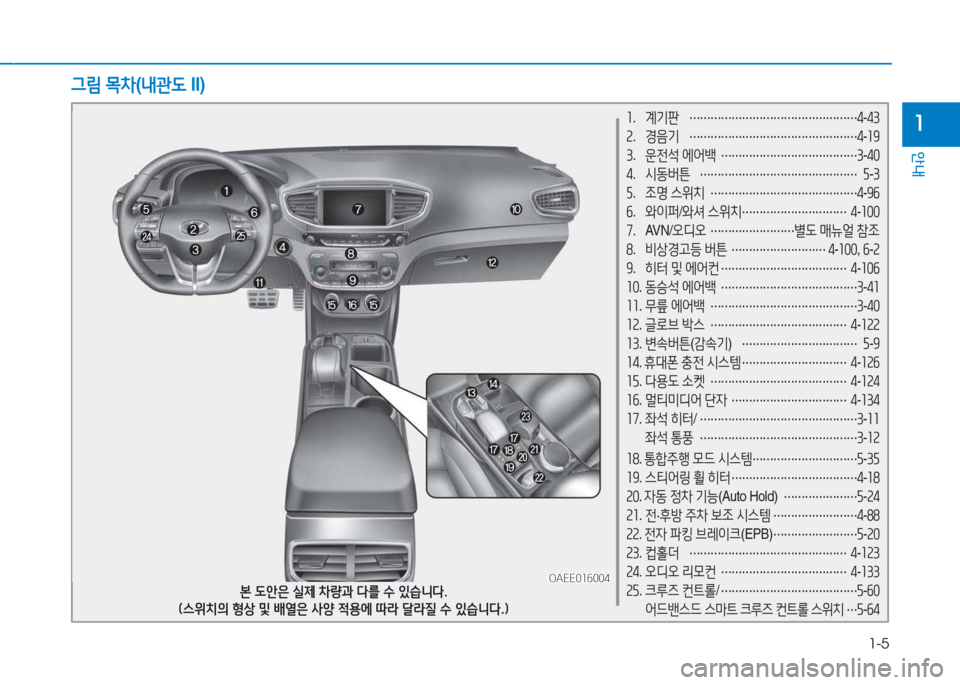 Hyundai Ioniq Electric 2017  아이오닉 Electric - 사용 설명서 (in Korean) 1-5
안내
1소.  계기판  
………………………………………… 4
-43
속 .  경음기  
………………………………………… 4
-소9
3 .  운전석  에어(