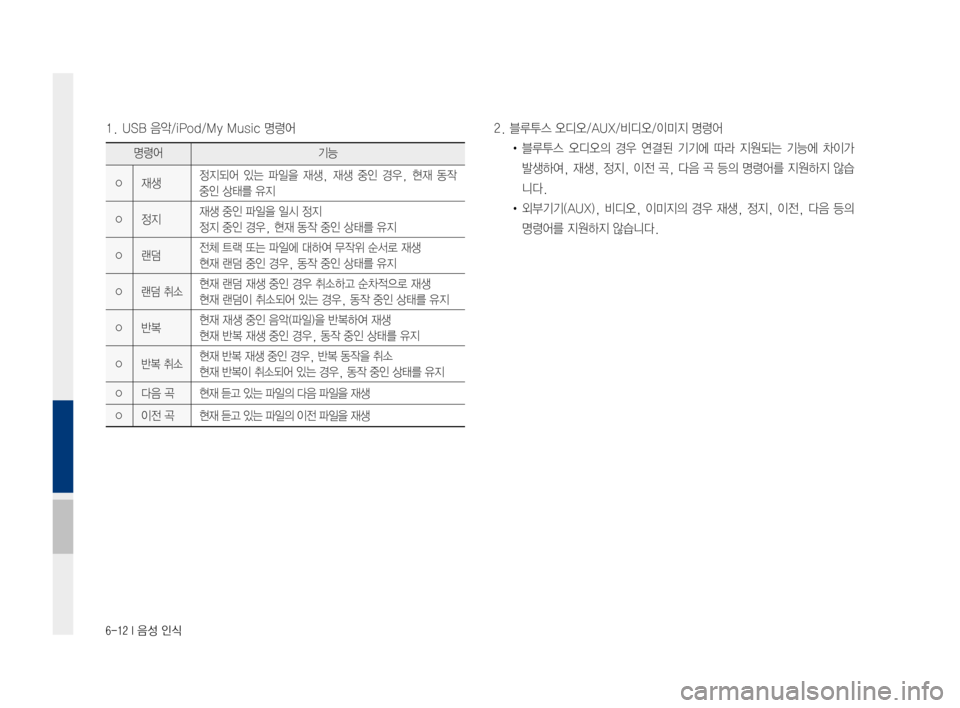 Hyundai Ioniq Electric 2016  표준4 내비게이션 (in Korean) 6-12 I 음성 인식
1.	USB	음악/iPod/My	Music	명령어2.	블루투스	오디오/AUX/비디오/이미지	명령어
•	블루투스	오디오의	경우	연결된	 기기에	따라	지원되는	 기