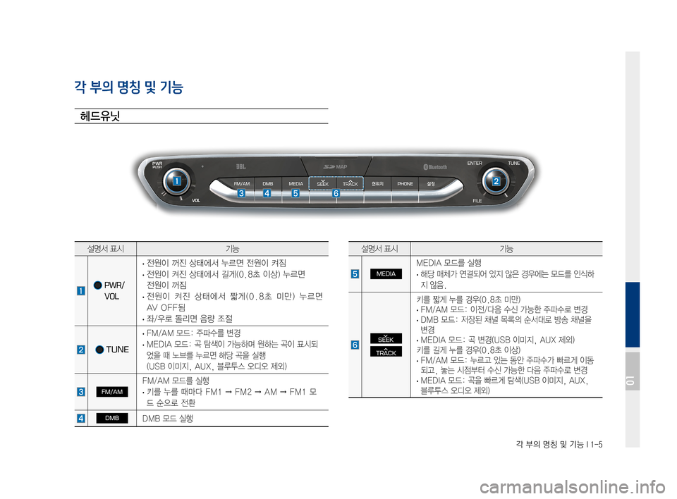 Hyundai Ioniq Electric 2016  표준4 내비게이션 (in Korean) 각 부의 명칭 및 기능 I 1-5
각 부의 명칭 및 기능
헤드유닛
설명서	표시기능
			PWR/
VOL
	·전원이	꺼진	상태에서	누르면	전원이	켜짐	
	·전원이	켜진	상태