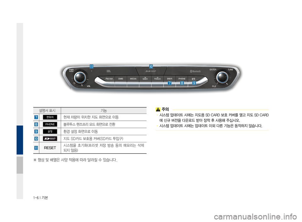 Hyundai Ioniq Electric 2016  표준4 내비게이션 (in Korean) 1-6 I 기본
 주의
•	시스템	업데이트 	시에는	지도용	 SD	CARD	보호	 커버를	열고	지도	SD	CARD
에	신규	버전을	다운로드	받아	장착	후	사용해	주십시오.
•	