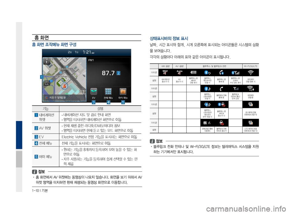 Hyundai Ioniq Electric 2016  표준4 내비게이션 (in Korean) 1-10 I 기본
홈 화면
홈 화면 조작메뉴 화면 구성
상태표시바의 정보 표시 
날짜,	시간	표시와	 함께,	시계	오른쪽에	 표시되는	아이콘들은	 시스템의	상