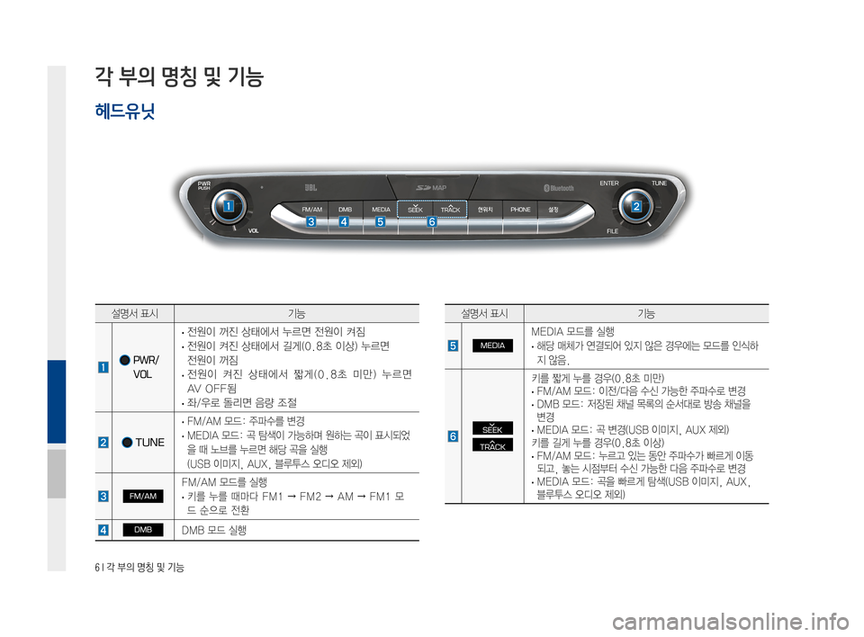 Hyundai Ioniq Electric 2016  표준4 내비게이션 (in Korean) 6 I 각 부의 명칭 및 기능
각 부의 명칭 및 기능
헤드유닛
설명서	표시기능
			PWR/
VOL
	·전원이	꺼진	상태에서	누르면	전원이	켜짐	
	·전원이	켜진	상태에
