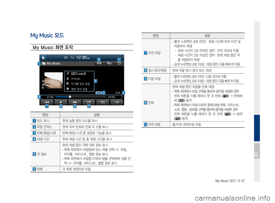Hyundai Ioniq Electric 2016  표준4 내비게이션 (in Korean) My Music 모드 I 3-27
My Music 모드
My Music 화면 조작
명칭설명
	모드	표시현재	실행	중인	모드를	표시
	파일	인덱스	현재	곡의	번호와	전체	곡	수를	표시
	반
