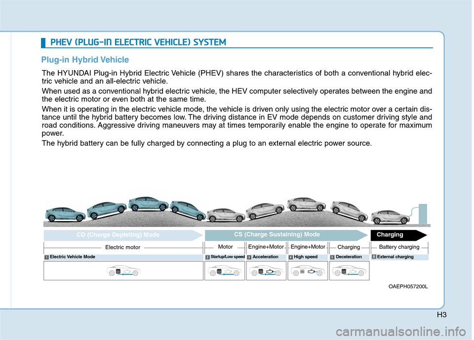 Hyundai Ioniq Hybrid 2020  Owners Manual H3
P PH
HE
EV
V 
 (
(P
PL
LU
UG
G-
-I
IN
N 
 E
EL
LE
EC
CT
TR
RI
IC
C 
 V
VE
EH
HI
IC
CL
LE
E)
) 
 S
SY
YS
ST
TE
EM
M
Plug-in Hybrid Vehicle   
The HYUNDAI Plug-in Hybrid Electric Vehicle (PHEV) share