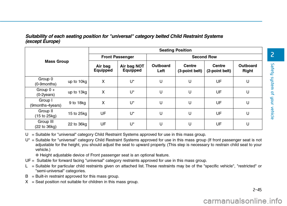 Hyundai Ioniq Hybrid 2020  Owners Manual - RHD (UK, Australia) 2-45
Safety system of your vehicle
2
Suitability of each seating position for "universal" category belted Child Restraint Systems 
(except Europe)
U = Suitable for "universal" category Child Restraint