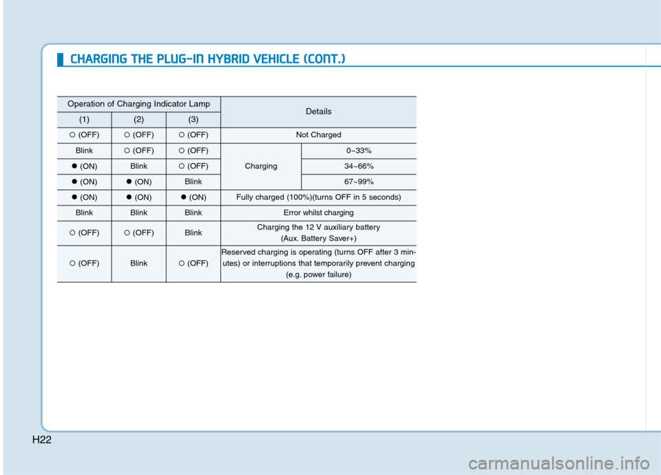 Hyundai Ioniq Hybrid 2020  Owners Manual - RHD (UK, Australia) H22
Operation of Charging Indicator LampDetails(1)(2)(3)
(OFF)(OFF)(OFF)Not Charged
Blink(OFF)(OFF)
Charging
0~33%
(ON)Blink(OFF)34~66%
(ON)(ON)Blink67~99%
(ON)(ON)(ON)Fully charged (100%)