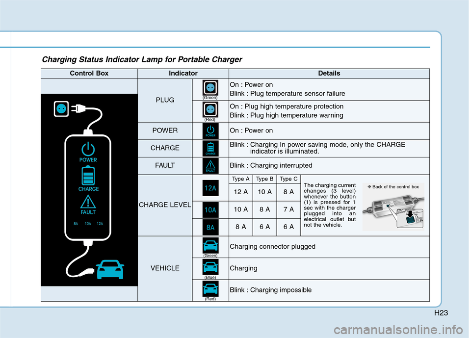 Hyundai Ioniq Hybrid 2020  Owners Manual - RHD (UK, Australia) H23
Charging Status Indicator Lamp for Portable Charger
Control BoxIndicatorDetails
PLUG
On : Power on  
Blink : Plug temperature sensor failure
On : Plug high temperature protection
Blink : Plug high