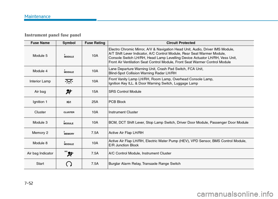 Hyundai Ioniq Hybrid 2020  Owners Manual - RHD (UK, Australia) 7-52
Maintenance
Instrument panel fuse panel
Fuse NameSymbolFuse RatingCircuit Protected
Module 5MODULE510A
Electro Chromic Mirror, A/V & Navigation Head Unit, Audio, Driver IMS Module, 
A/T Shift Lev
