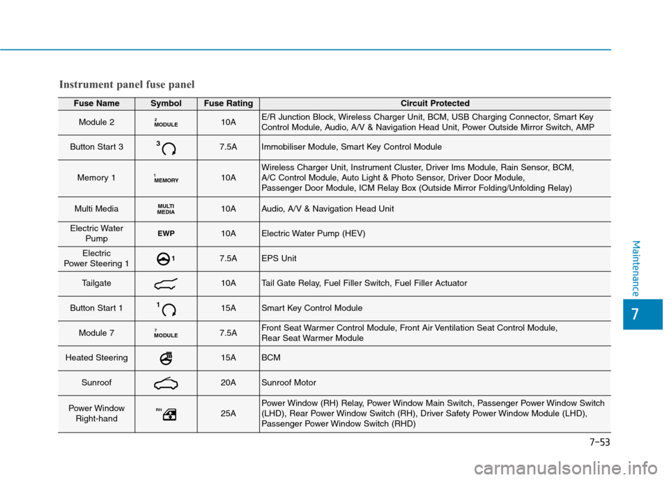 Hyundai Ioniq Hybrid 2020  Owners Manual - RHD (UK, Australia) 7-53
7
Maintenance
Fuse NameSymbolFuse RatingCircuit Protected
Module 2MODULE210AE/R Junction Block, Wireless Charger Unit, BCM, USB Charging Connector, Smart Key
Control Module, Audio, A/V & Navigati