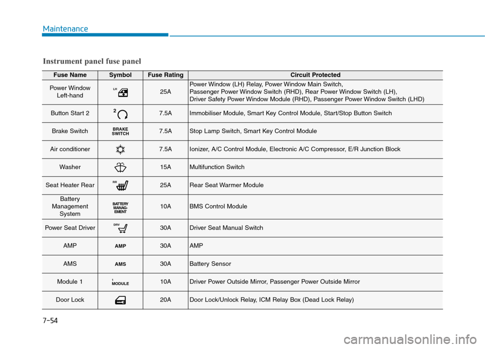 Hyundai Ioniq Hybrid 2020  Owners Manual - RHD (UK, Australia) 7-54
Maintenance
Fuse NameSymbolFuse RatingCircuit Protected
Power Window
Left-handLH25APower Window (LH) Relay, Power Window Main Switch, 
Passenger Power Window Switch (RHD), Rear Power Window Switc