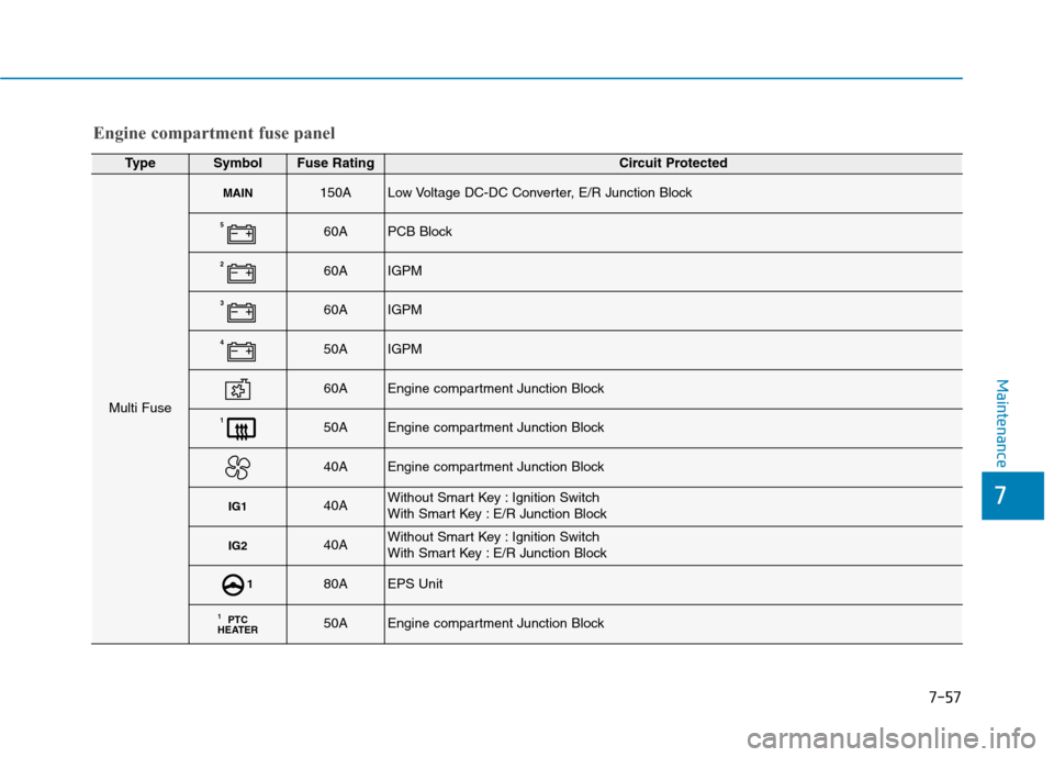 Hyundai Ioniq Hybrid 2020  Owners Manual - RHD (UK, Australia) 7-57
7
Maintenance
Engine compartment fuse panel
TypeSymbolFuse RatingCircuit Protected
Multi Fuse
MAIN150ALow Voltage DC-DC Converter, E/R Junction Block
560APCB Block
260AIGPM
360AIGPM
450AIGPM
60AE