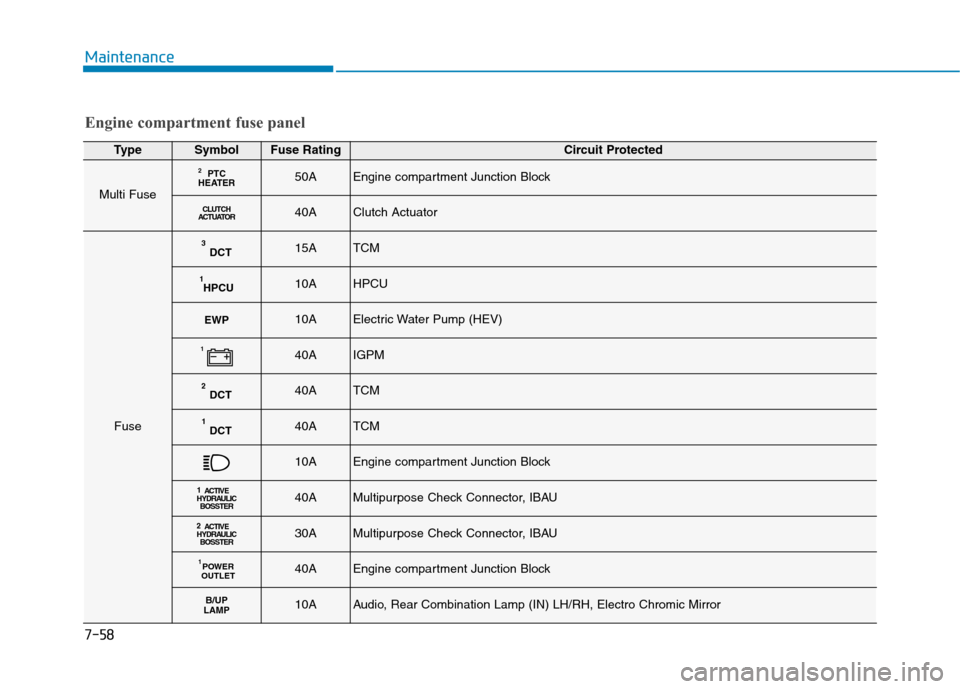 Hyundai Ioniq Hybrid 2020  Owners Manual - RHD (UK, Australia) 7-58
Maintenance
TypeSymbolFuse RatingCircuit Protected
Multi Fuse
PTC
HEATER250AEngine compartment Junction Block
CLUTCH
ACTUATOR40AClutch Actuator
Fuse
DCT315ATCM
HPCU110AHPCU
EWP10AElectric Water P