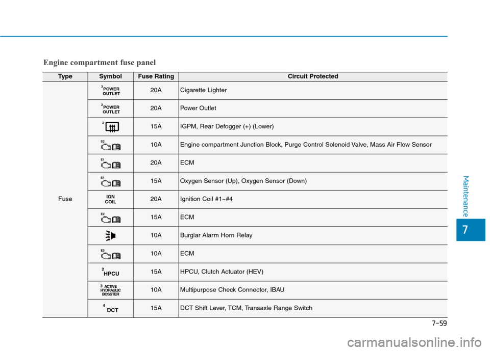 Hyundai Ioniq Hybrid 2020  Owners Manual - RHD (UK, Australia) 7-59
7
Maintenance
TypeSymbolFuse RatingCircuit Protected
Fuse
POWER
OUTLET320ACigarette Lighter
POWER
OUTLET220APower Outlet
215AIGPM, Rear Defogger (+) (Lower)
S210AEngine compartment Junction Block