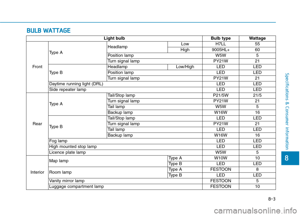 Hyundai Ioniq Hybrid 2020  Owners Manual - RHD (UK, Australia) 8-3
8
Specifications & Consumer information
B BU
UL
LB
B 
 W
WA
AT
TT
TA
AG
GE
E
Light bulb Bulb type Wattage
FrontType AHeadlampLow H7LL 55
High 9005HL+ 60
Position lamp W5W 5
Turn signal lamp PY21W 