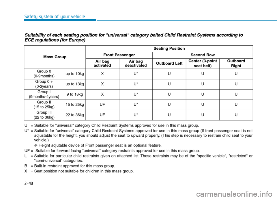 Hyundai Ioniq Hybrid 2017  Owners Manual 2-48
Safety system of your vehicle
Suitability of each seating position for "universal" category belted Child Restraint Systems according toECE regulations (for Europe)
U = Suitable for "universal" ca