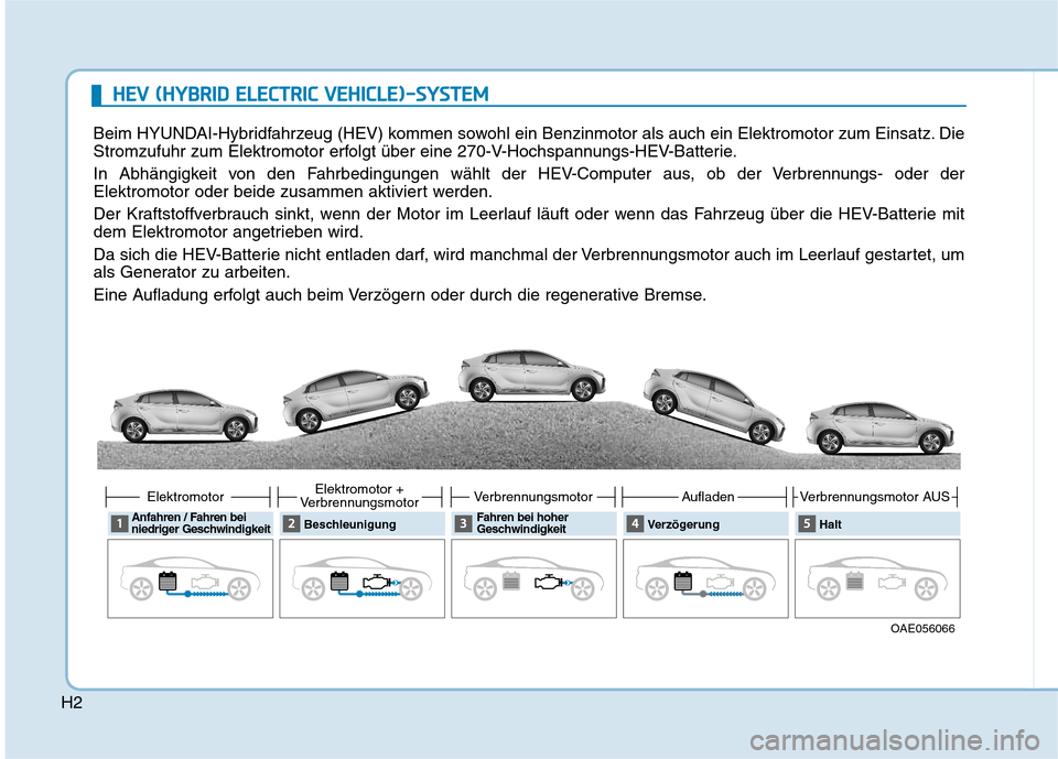 Hyundai Ioniq Hybrid 2017 Betriebsanleitung (in German) H2
HHEEVV (( HH YY BBRRIIDD EE LLEE CCTT RR IICC VV EEHH IICC LLEE ))-- SS YY SSTT EEMM
Beim HYUNDAI-Hybridfahrzeug (HEV) kommen sowohl ein Benzinmotor als auch ein Elektromotor zum Einsatz. Die Hyundai Ioniq Hybrid 2017 Betriebsanleitung (in German) H2
HHEEVV (( HH YY BBRRIIDD EE LLEE CCTT RR IICC VV EEHH IICC LLEE ))-- SS YY SSTT EEMM
Beim HYUNDAI-Hybridfahrzeug (HEV) kommen sowohl ein Benzinmotor als auch ein Elektromotor zum Einsatz. Die